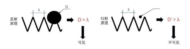 光源数量对遮光型重庆探测器的影响