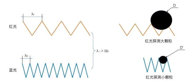 光源数量对遮光型重庆探测器的影响
